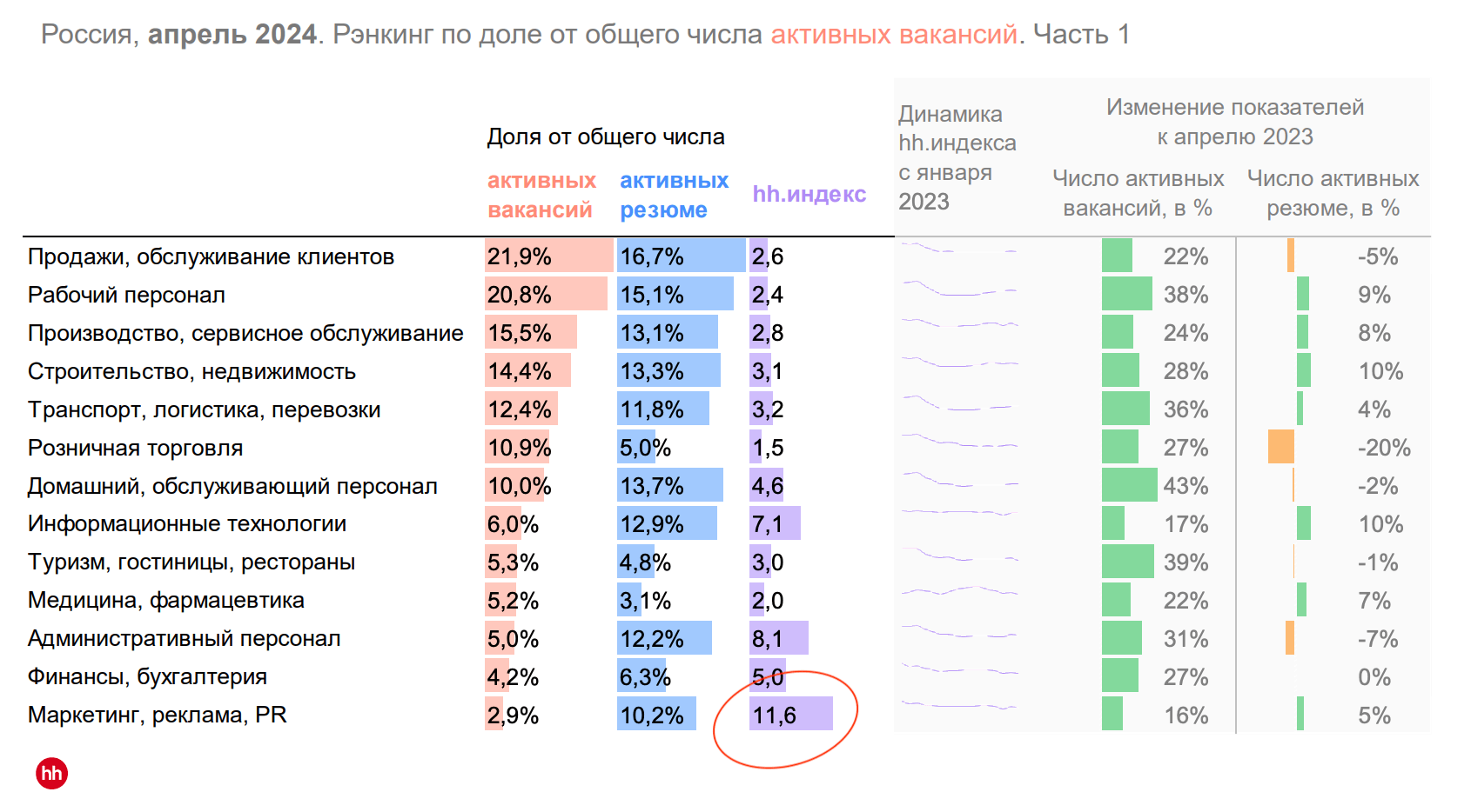 HH-индекс за апрель 2024 года