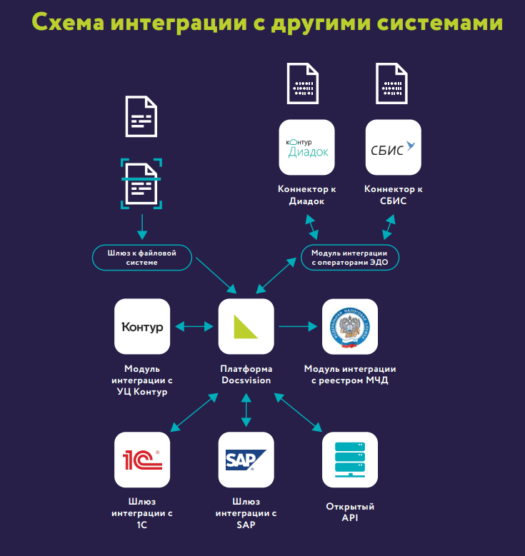 Схема интеграции BPM-системы с другими сервисами