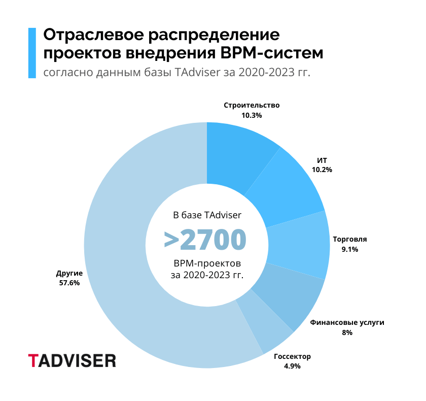 В каких сферах востребованы BPM-системы