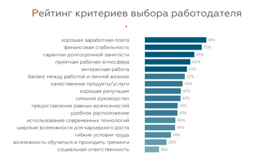 рейтинг критериев выбора работы