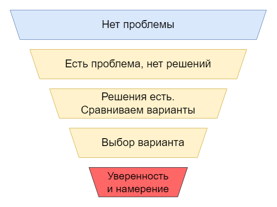 воронка продаж