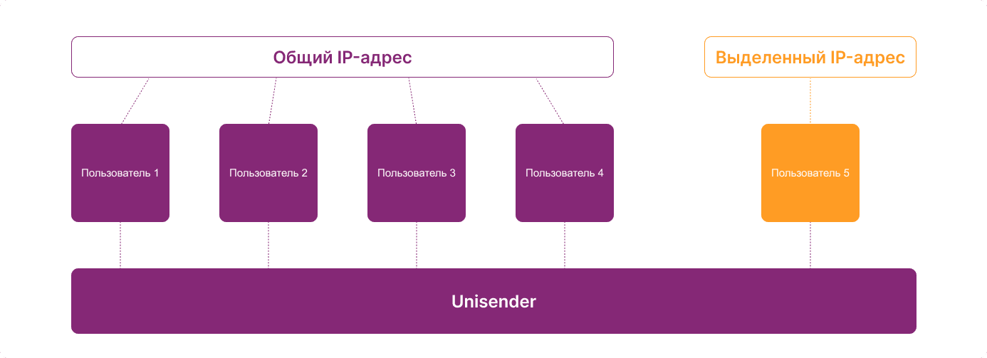 Принцип работы общих и выделенных IP-адресов.