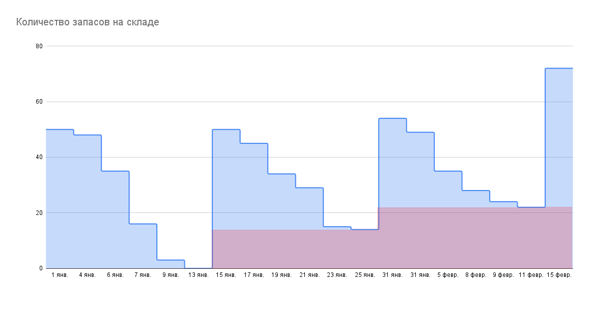 График со складскими запасами