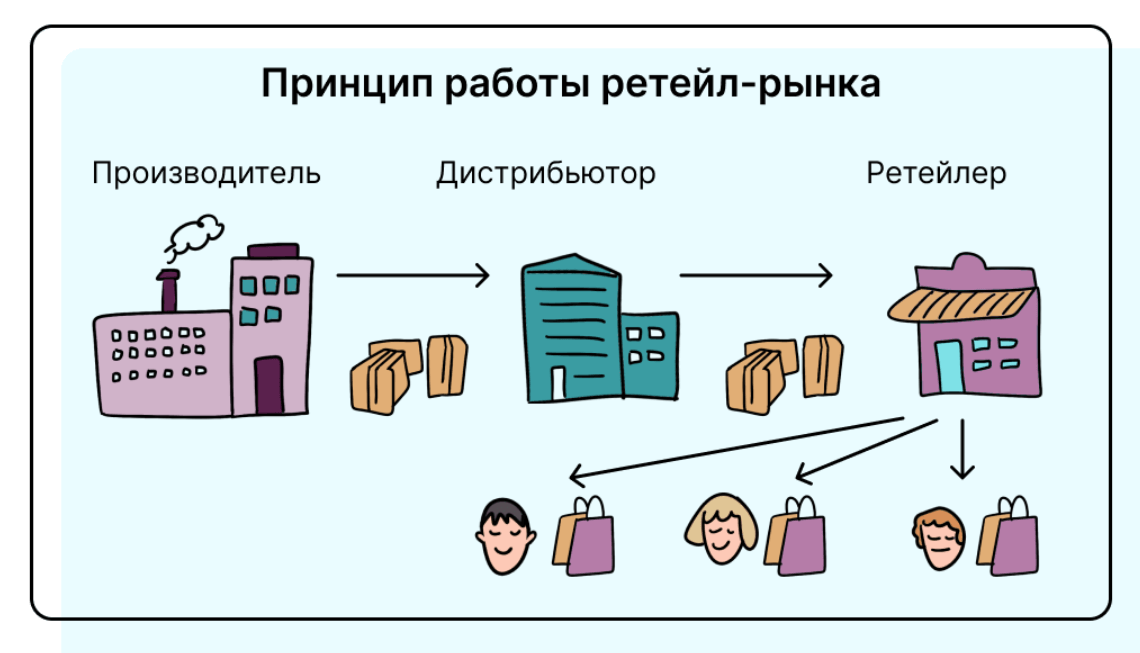 Принцип работы ретейл-рынка