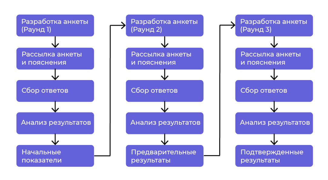 Этапы исследования