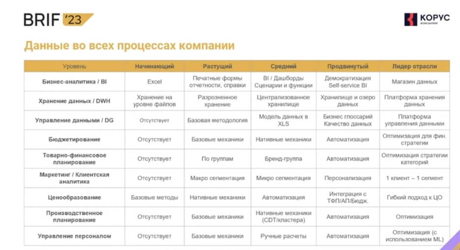 таблица уровней data-driven трансформации