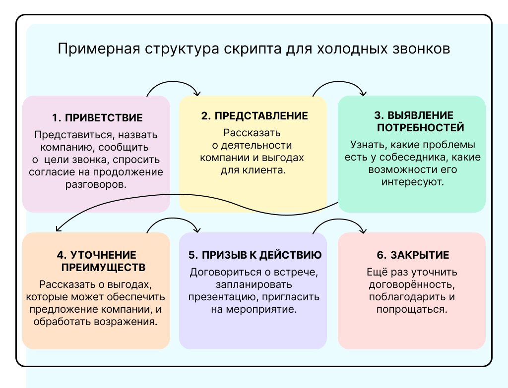 схема холодного звонка (2)