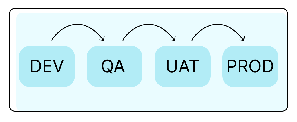 Схематичный процесс разработки и User Acceptance Testing продукта