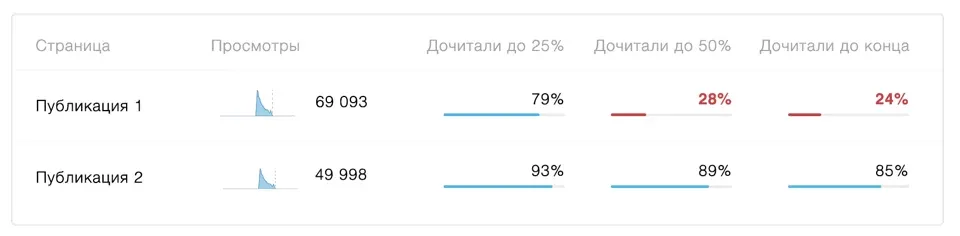 Сравнение двух публикаций по количеству доскроллов