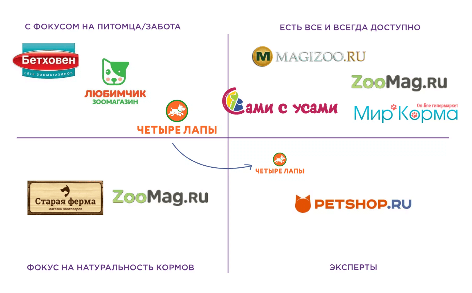 Позиционирование в бренд-коде