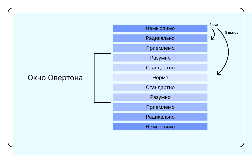 Модифицированная схема