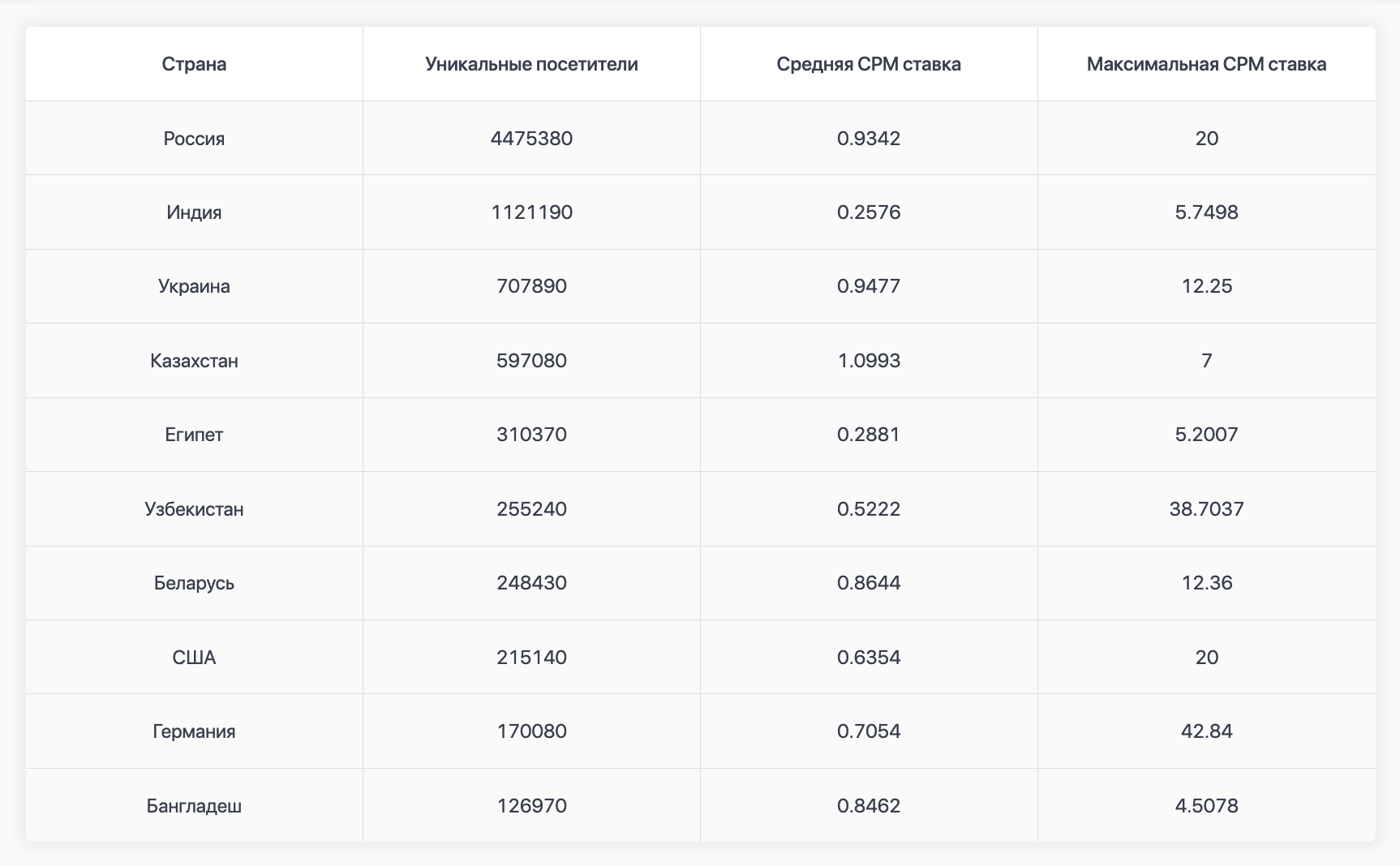 Таблица, в которой перечислены ставки на кликандеры по разным геотаргетингам