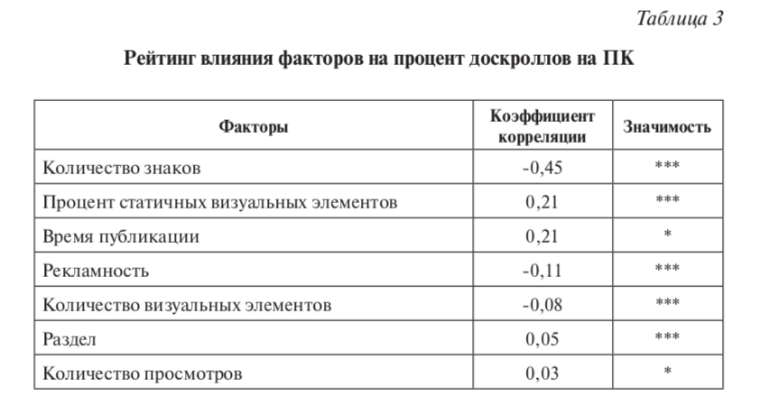 Таблица влияния разных факторов на процент доскроллов