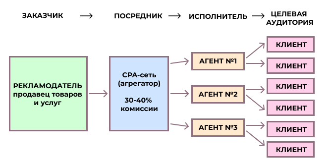 Схема работы CPA-сети — рекламодатель обращается к посреднику, тот находит исполнителей, а они доносят предложение до целевой аудитории