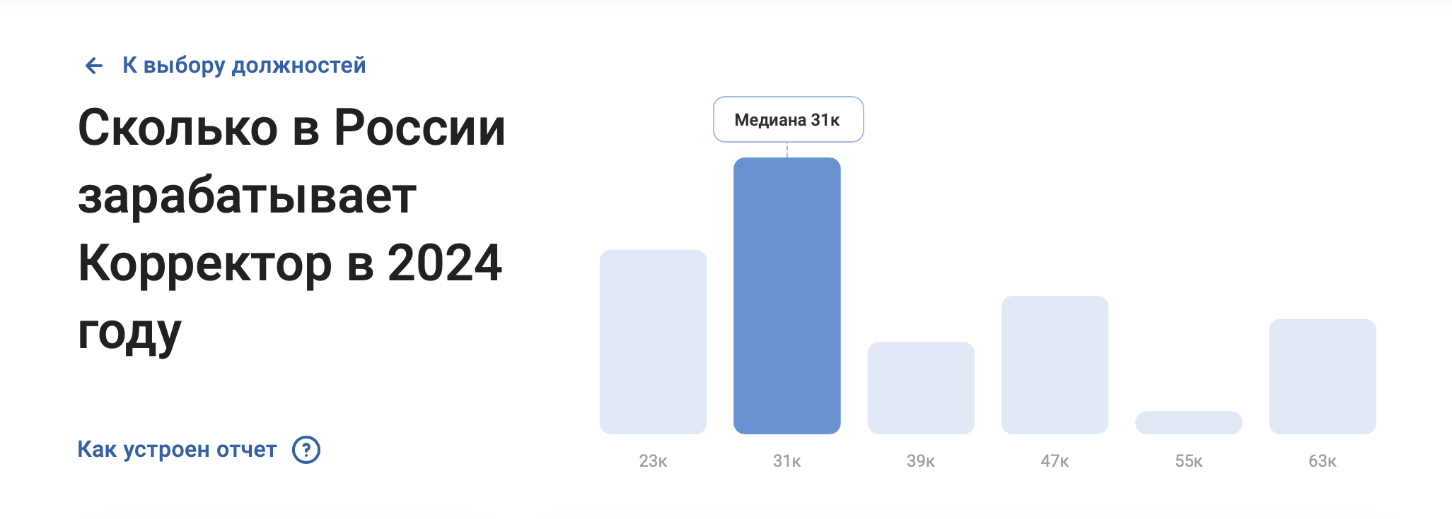 Медианная зарплата корректора