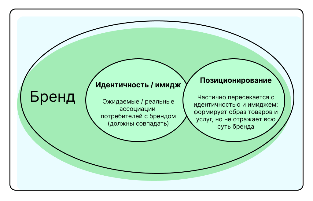 идентичность схема