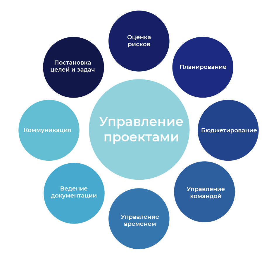 Управление проектами