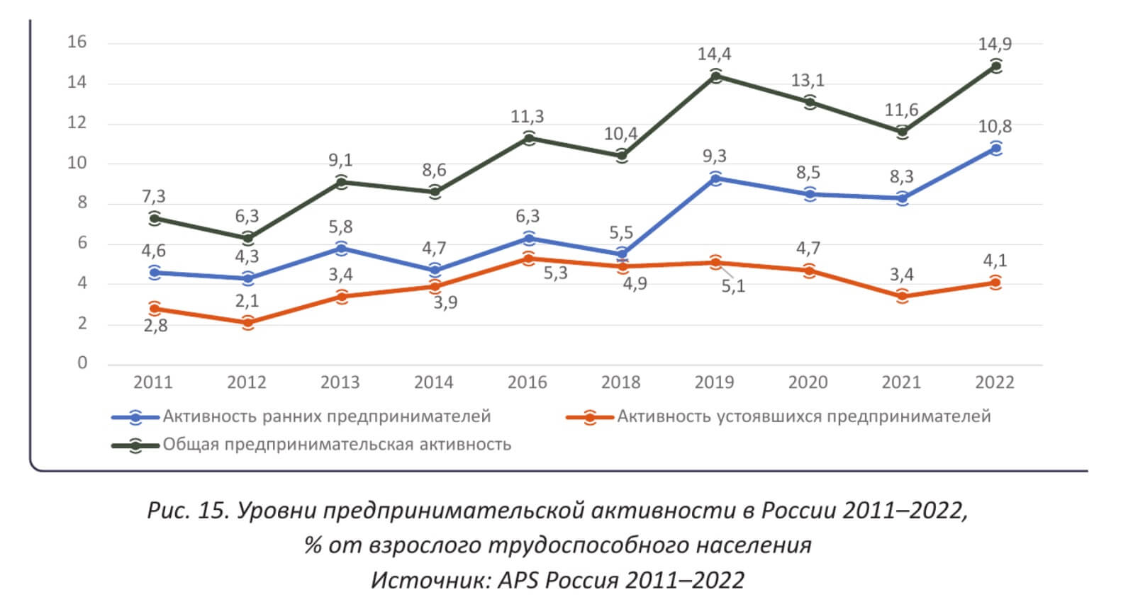 Уровень предпринимательской активности в России в 2011–2022 годах