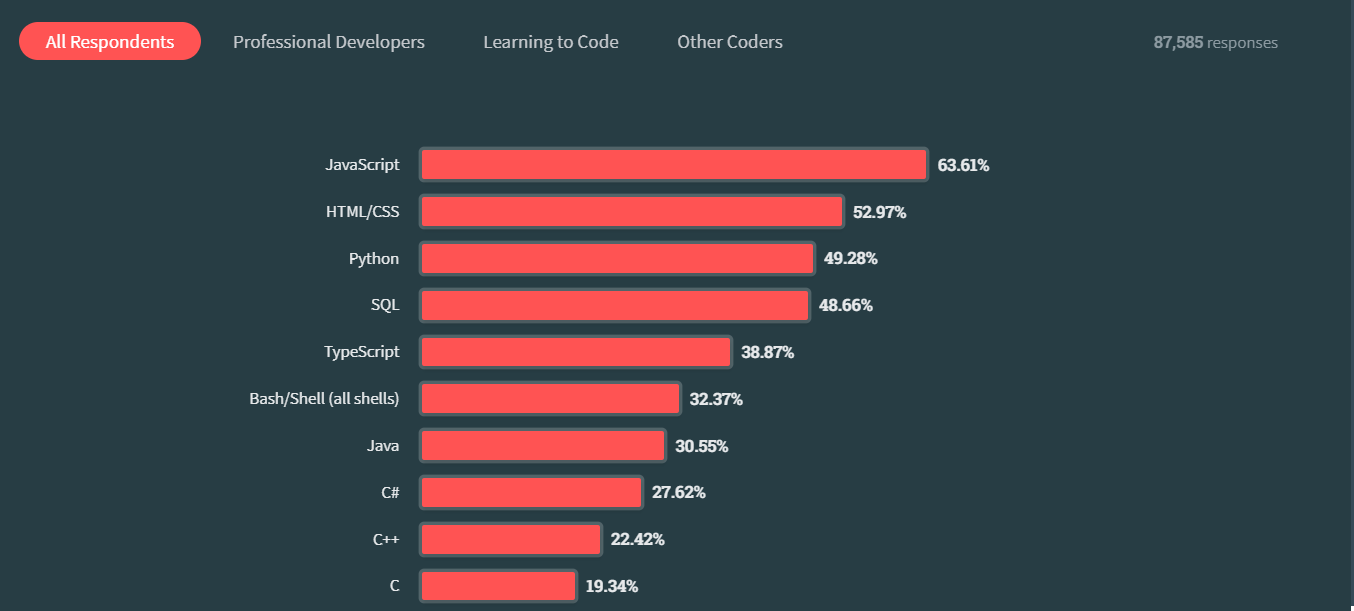 Популярность использования Python в мире