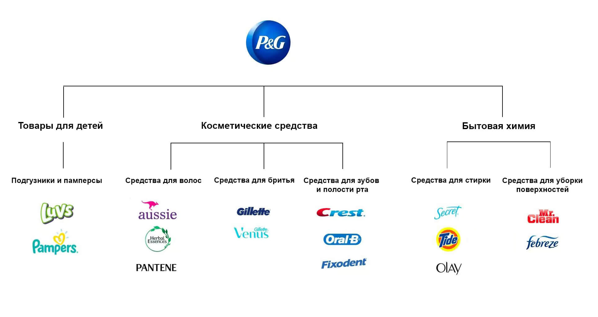 Пример иерархического портфеля брендов