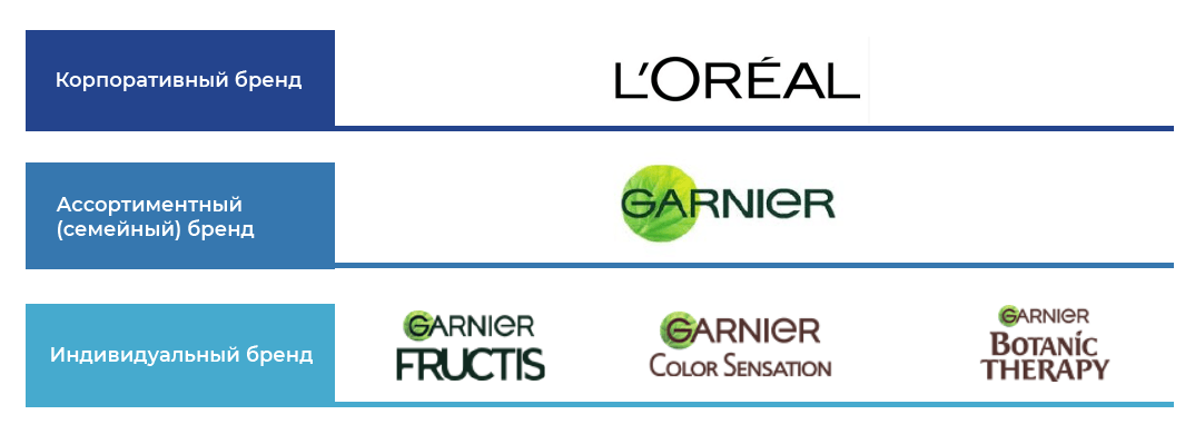Уровни иерархии брендов