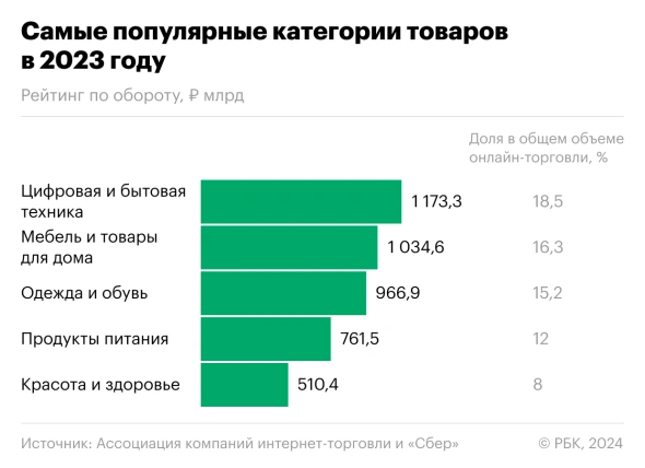 категории товаров