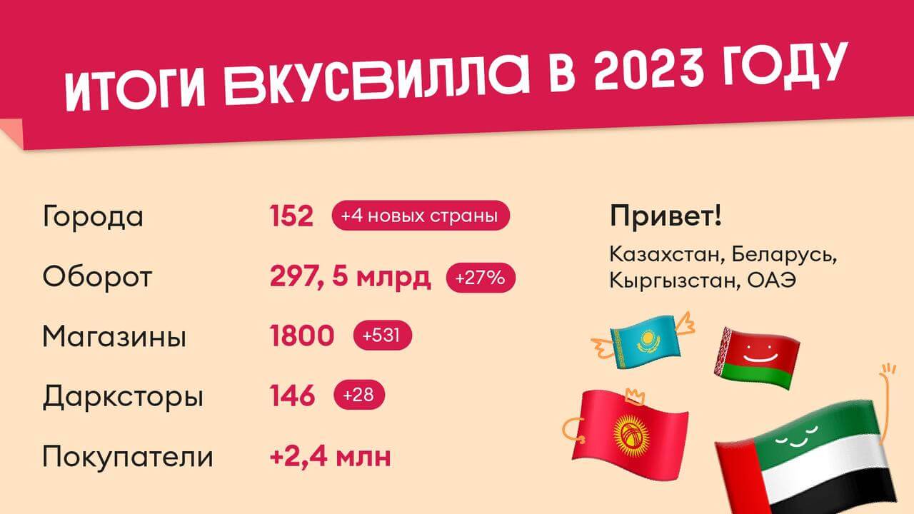 инфографика с данными об итогах работы компаниии «ВкусВилл» за 2023 год