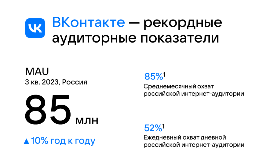 Показатели «ВК»