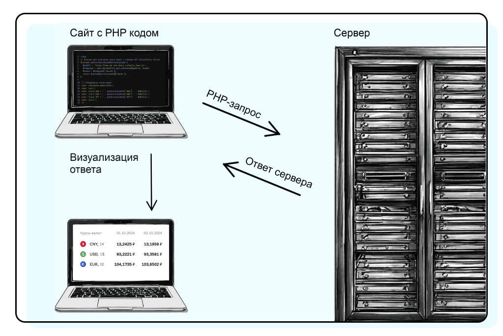 Принцип работы PHP кода: сначала на сервер идет запрос, сайт получает ответ в виде HTML кода и показывает пользователю