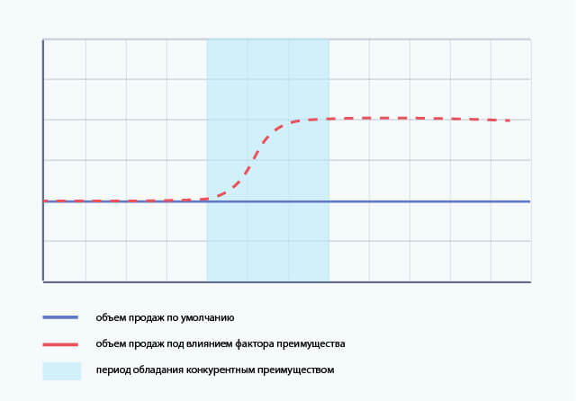 График изменения объема продаж