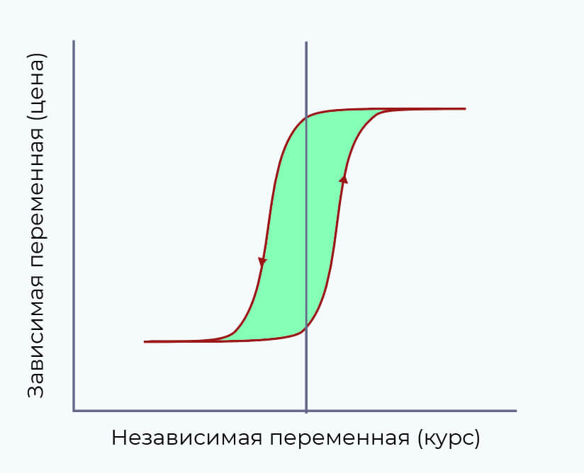 Петля гистерезиса в международной торговле