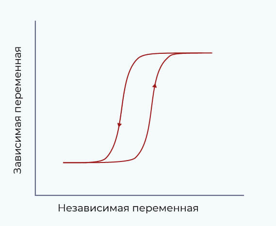 Петля гистерезиса