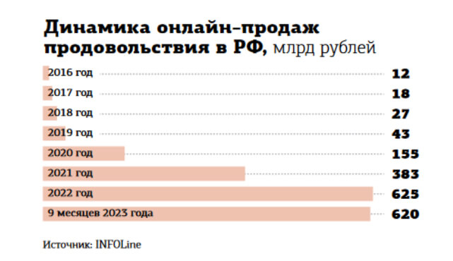 Динамика онлайн-продаж продовольствия