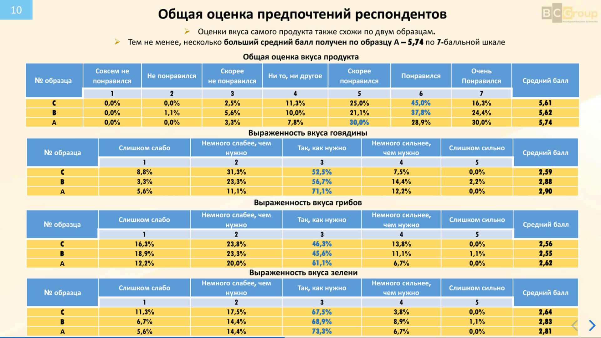 Оценка предпочтений респондентов