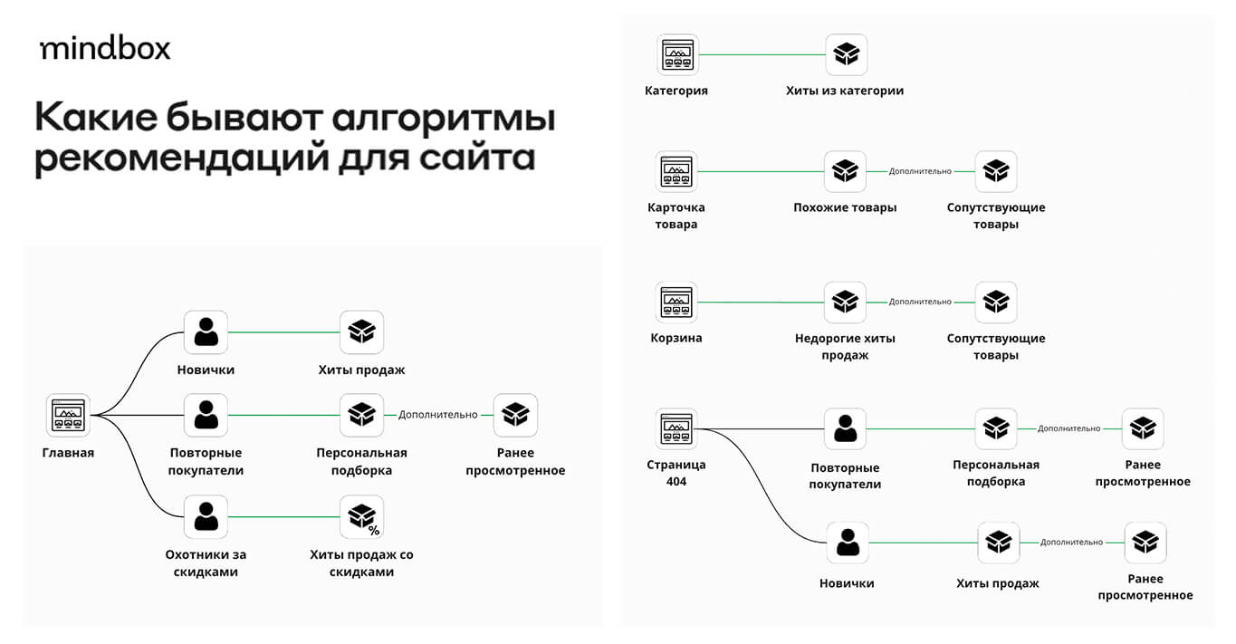 Виды алгоритмов рекомендаций