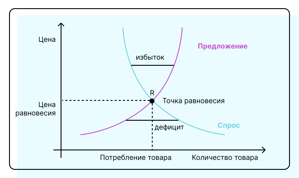 Закон спроса и предложения