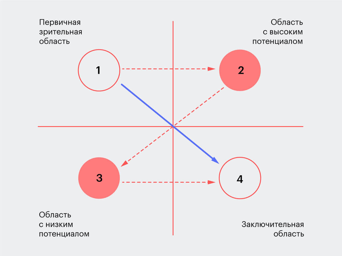 Схема диаграммы Гутенберга