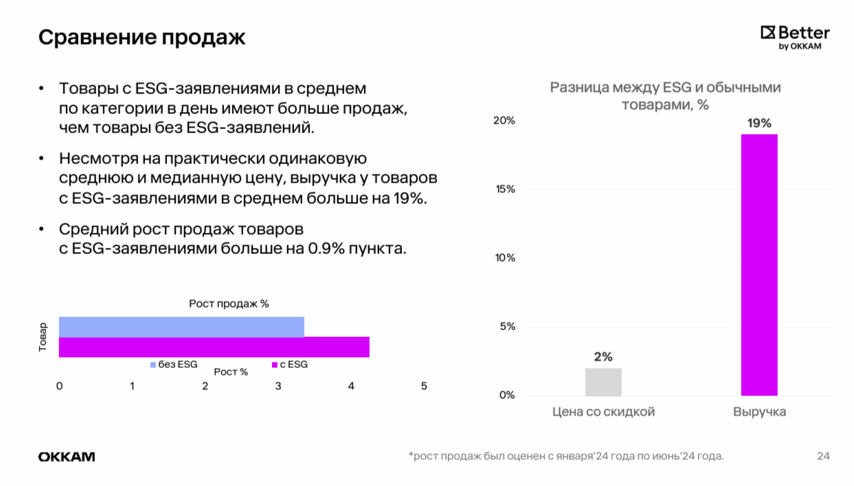 Продажи экотоваров