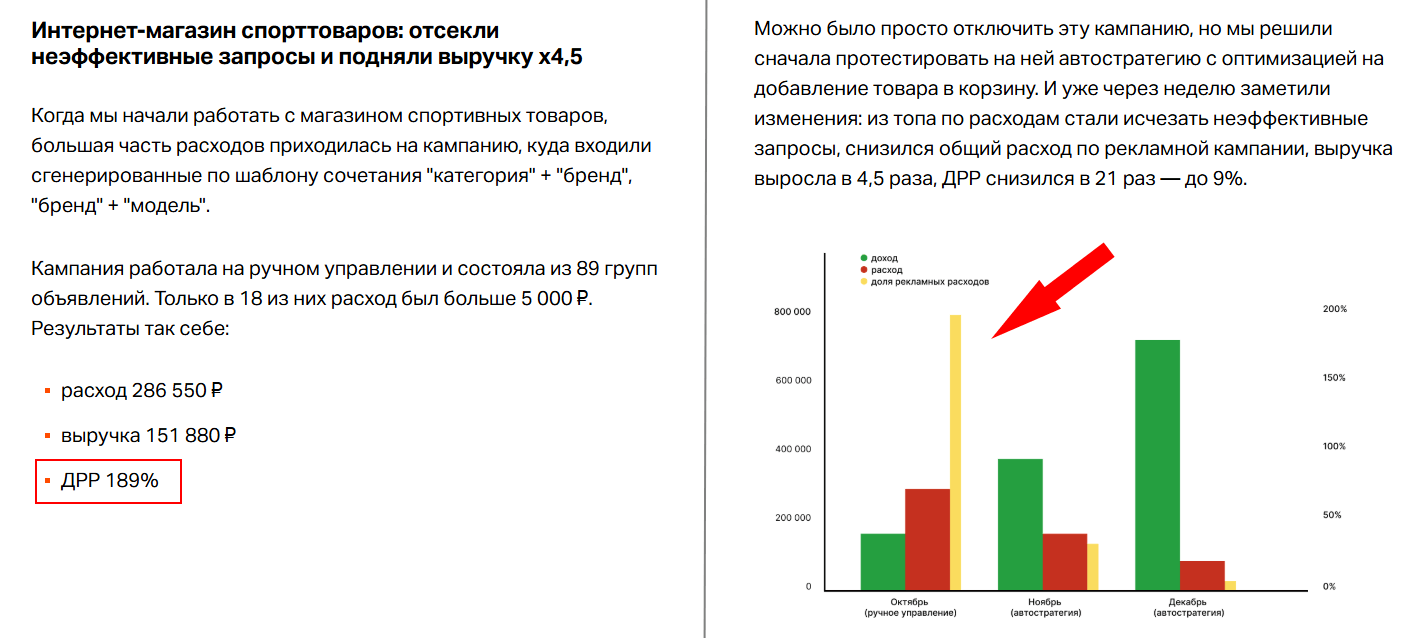 Пример кампании с ДРР выше 100%