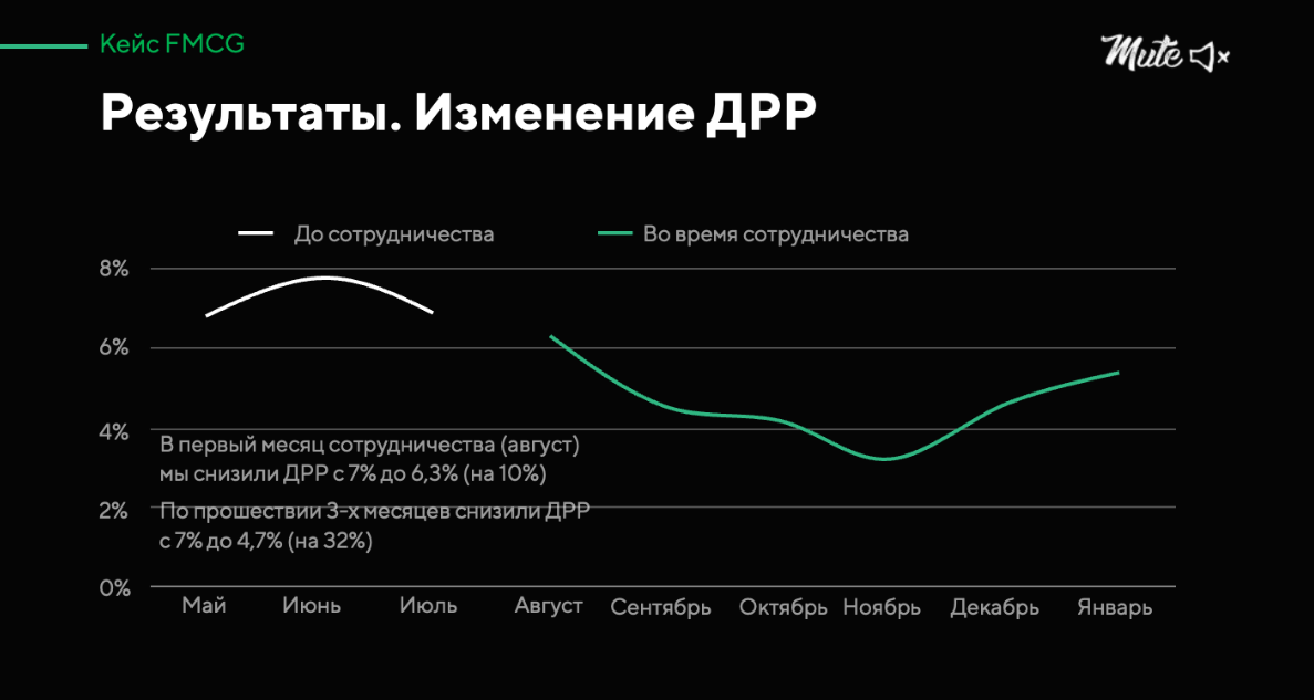 Пример снижения ДРР