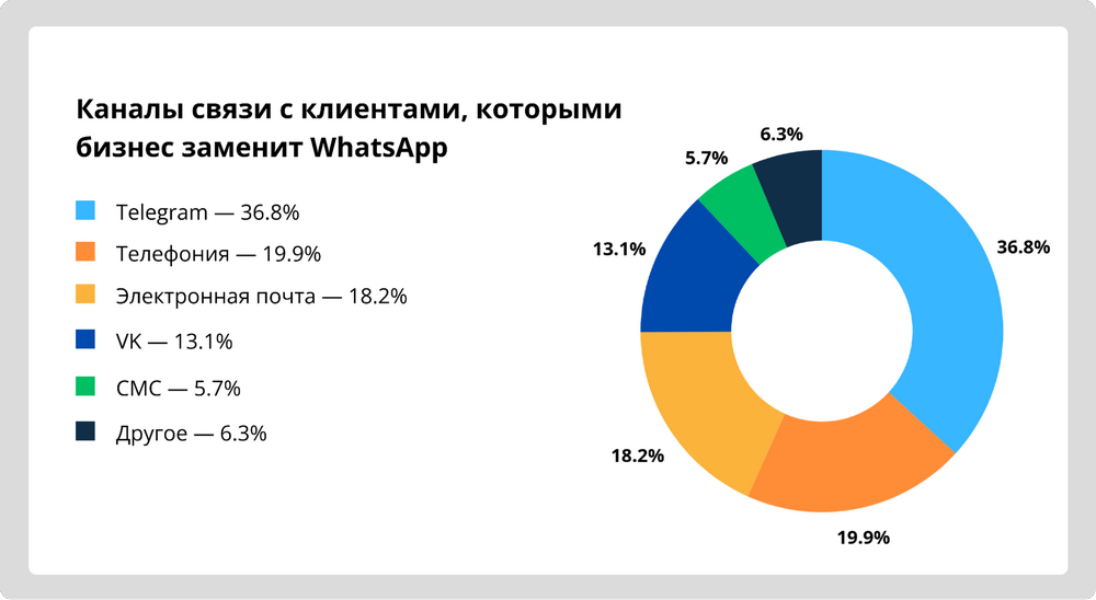 Исследование Юнисендер про Вотсап