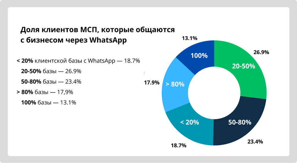 Исследование Юнисендер про Вотсап