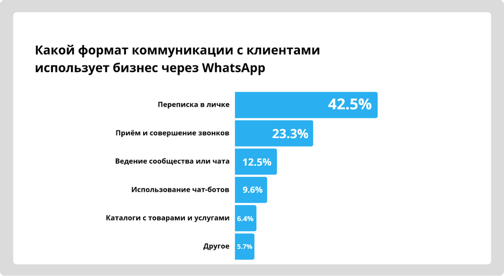 Исследование Юнисендер про Вотсап