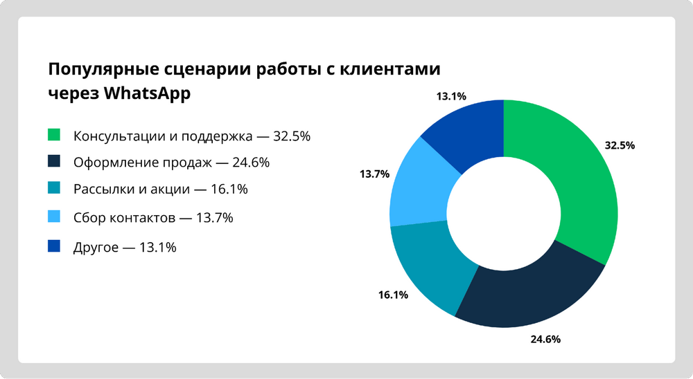 Исследование Юнисендер про Вотсап