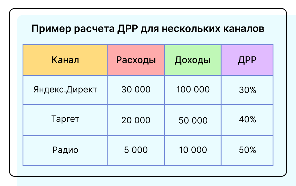 ДРР для нескольких каналов рекламы