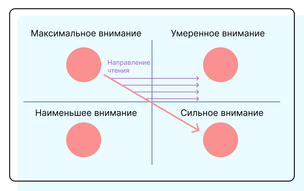 Гравитация чтения в диаграмме Гутенберга