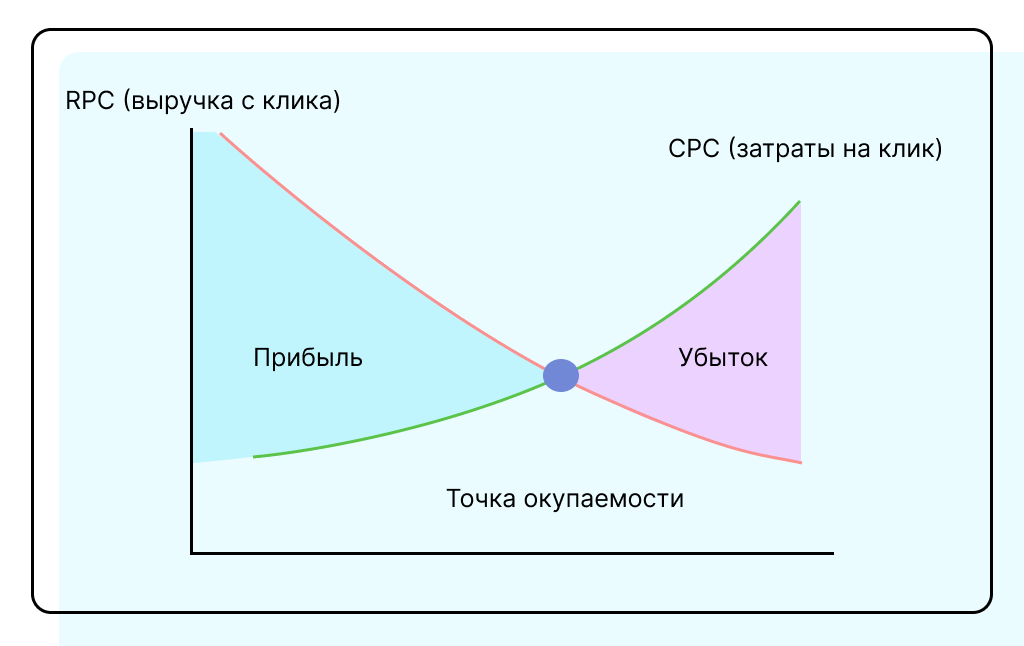 Соотношение CPC и RPC