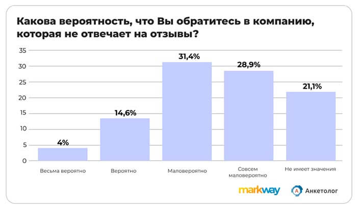 График исследования об отзывах