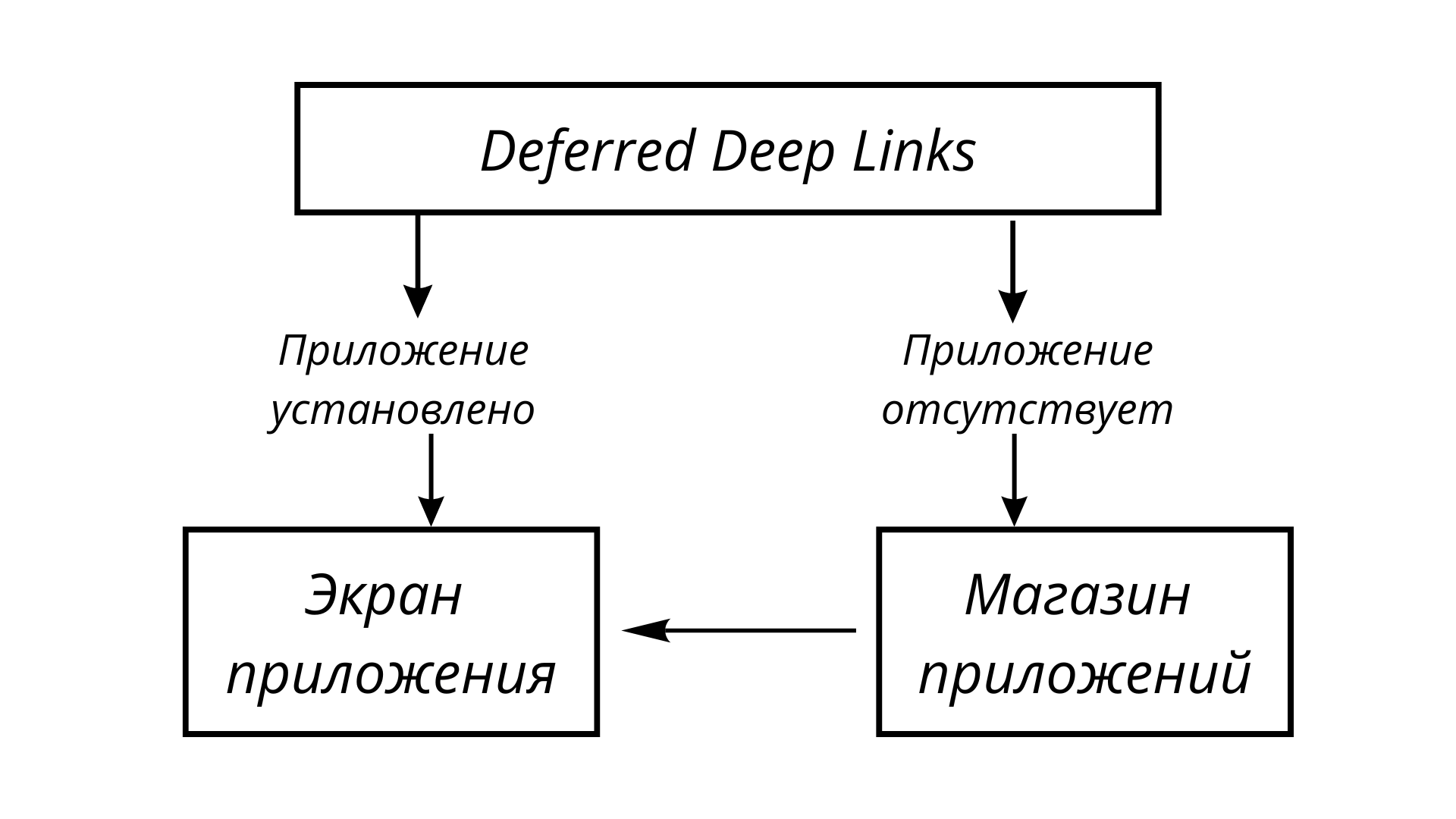 Deferred Deep Links