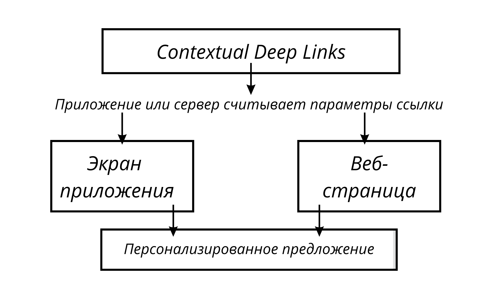 Contextual Deep Links